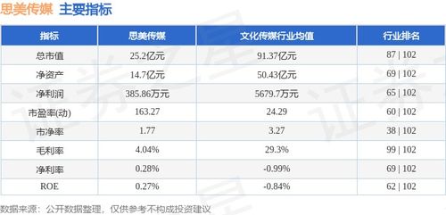 思美傳媒周跌5.32%，主力資金凈流出3289萬，數字內容制作服務業務承壓？